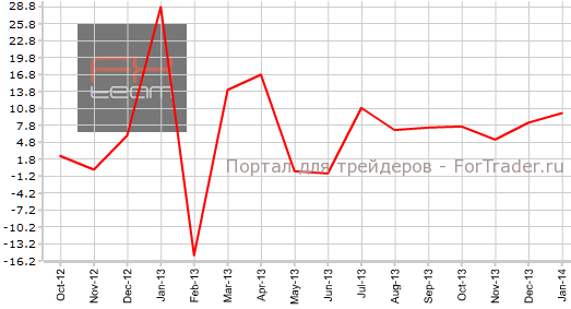 Импорт в Китай в январе