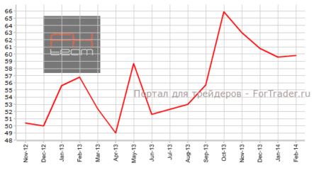 Индекс PMI Чикаго показал рост