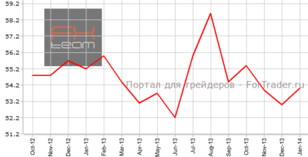 Активность в непроизводственном секторе США растет