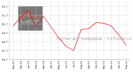 Индекс PMI производственной сферы Китая продолжил ухудшение