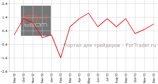 Индекс активности в сфере услуг Японии в декабре г.г
