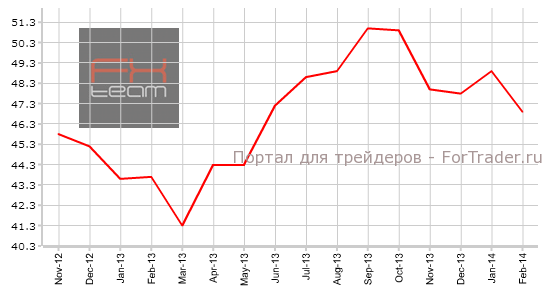 Индекс деловой активности в секторе услуг Франции