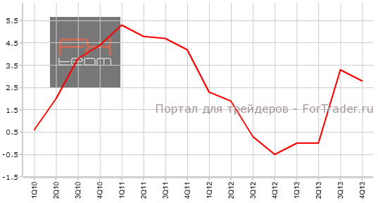 Индекс закупочных цен производителей, г/г