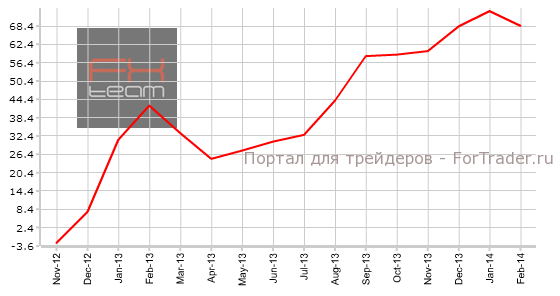 Индекс настроений в деловой среде Еврозоны от института ZEW