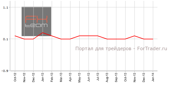Индекс потребительских цен без учета цен на продукты митания и энергоносители, м/м