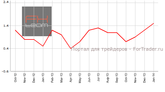 Индекс потребительских цен в Канаде, г/г