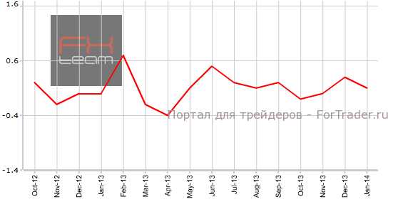Индекс потребительских цен, м/м