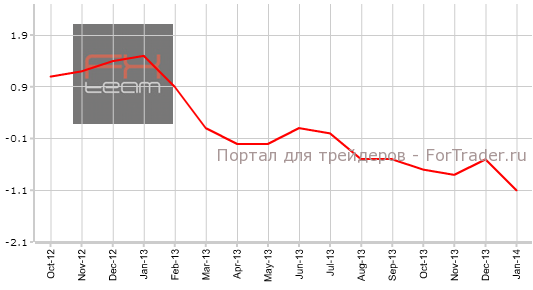 Индекс производственных цен, г/г