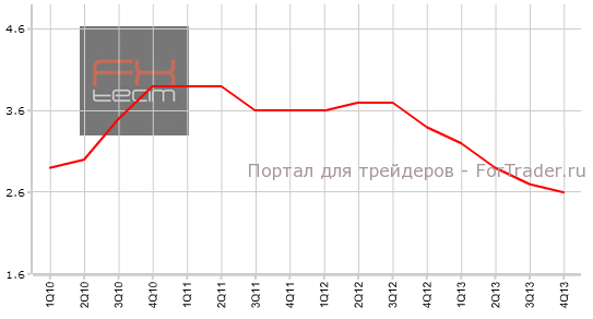 Индекс стоимости рабочей силы в Австралии, г/г