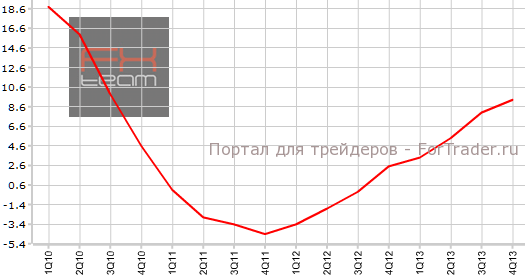 Индекс цен на жилье Австралии в 4-м квартале г.г