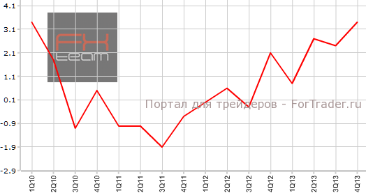 Индекс цен на жилье Австралии в 4-м квартале кв.кв