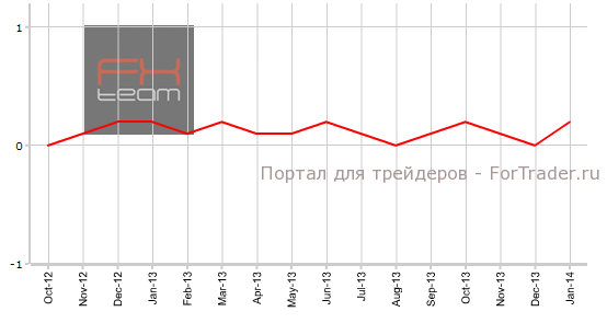 Индекс цен производителей без учета цен на продукты питания и энергоносители, м/м