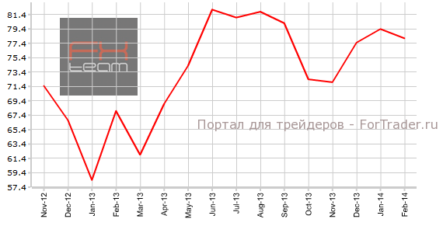 Уверенность потребителей в экономике США ослабла