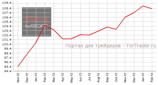 Индикатор экономических ожиданий от IFO