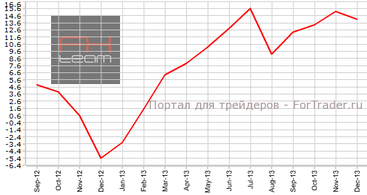 Ипотечное кредитование в Австралии в декабре г.г