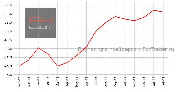 Композитный индекс PMI Еврозоны