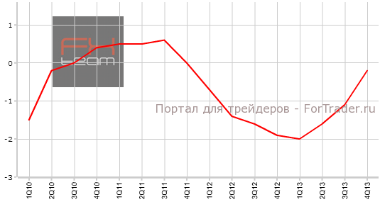 Окончательные данные по изменению объема ВВП Испании, г/г