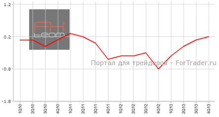 ВВП Испании показало рост, но все еще ниже прогноза
