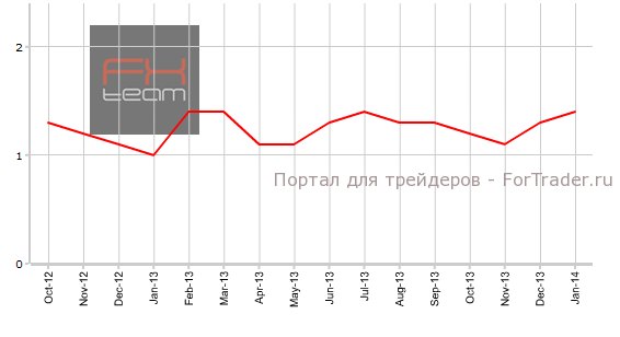 Основной индекс потребительских цен в Канаде, г/г