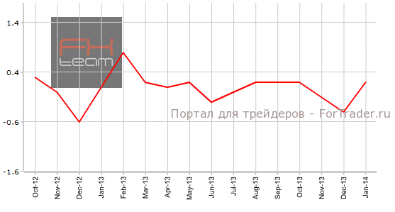 Основной индекс потребительских цен в Канаде, м/м