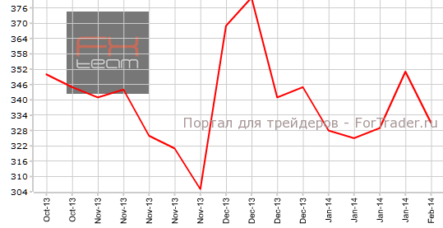 США: торговый баланс и рынок труда ухудшаются