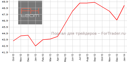Производственный PMI Франции в январе