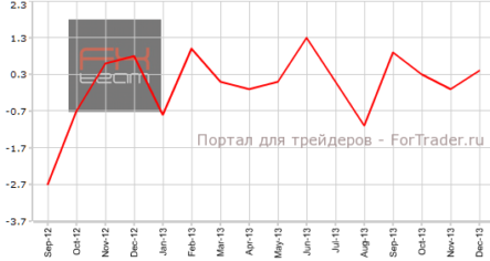 Великобритания: торговый дефицит рекордно падает, промпроизводство не оправдывает