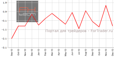 Промпроизводство еврозоны разочаровывает рынок
