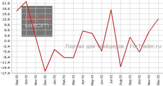 Разрешения на строительство в Канаде в декабре г.г