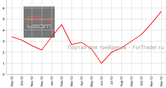 Розничные продажи в Австралии в декабре г.г