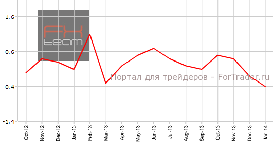 Розничные продажи в США в январе