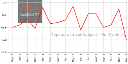 Розничные продажи в еврозоне неожиданно резко падают