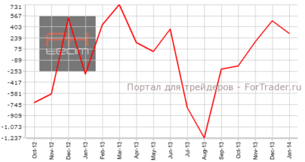 Новая Зеландия фиксирует профицит сальдо баланса внешней торговли третий месяц подряд
