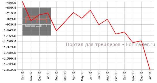 Скорректированное сальдо внешней торговли товарами