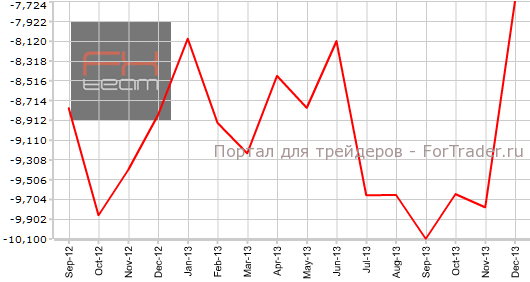 Торговый баланс Великобритании в декабре