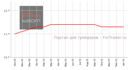Уровень безработицы в Еврозоне остался на прежнем уровне