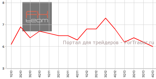 Уровень безработицы в Новой Зеландии в 4-м квартале