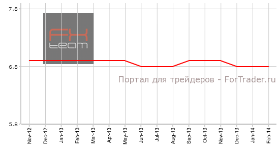 Уровень безработицы (с учётом сезонных колебаний)
