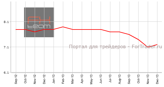 Уровень безработицы