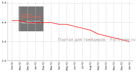 Уровень заявлений безработных на трудоустройство