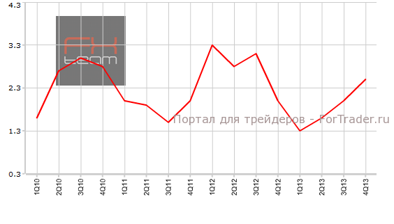 Уточненные данные по изменению объема ВВП в США, г/г