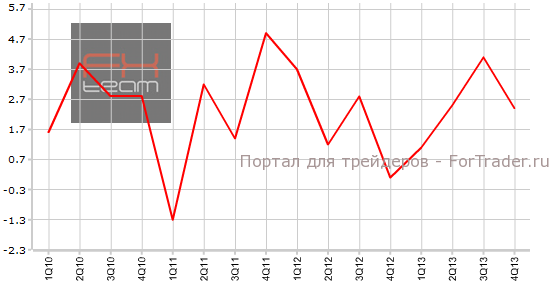 Уточненные данные по изменению объема ВВП в США, м/м