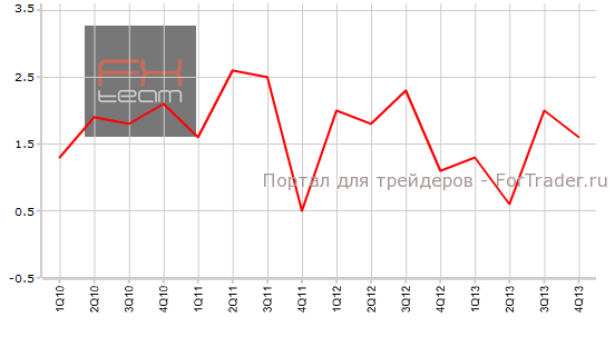 Ценовой индекс ВВП в США