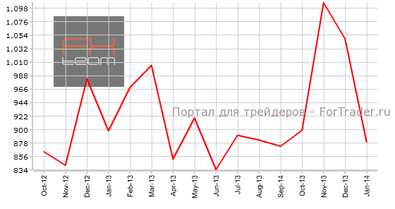 Число закладов новых фундаментов, в тысячах