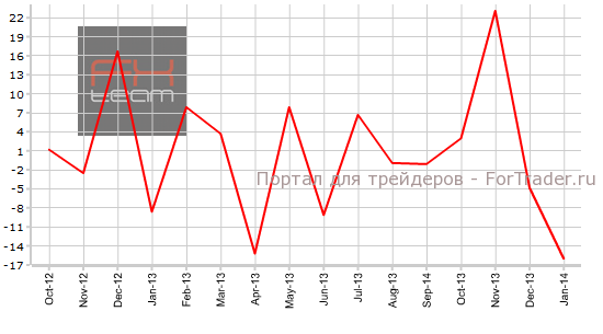 Число закладов новых фундаментов, % (м/м)