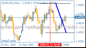 Рис. 10. 2008.01.31. Также очевиден отскок.