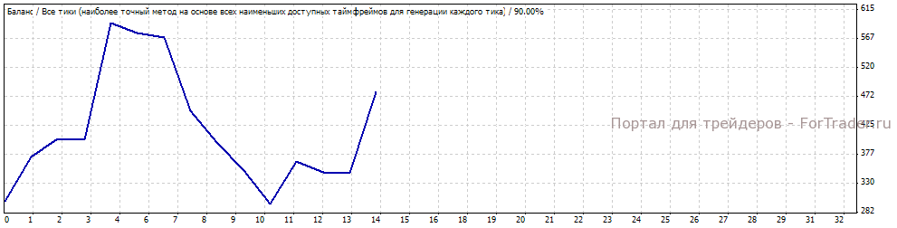 Рис.11. Результат работы подобранных параметров в период с 2006.01.01 по 2007.06.01.