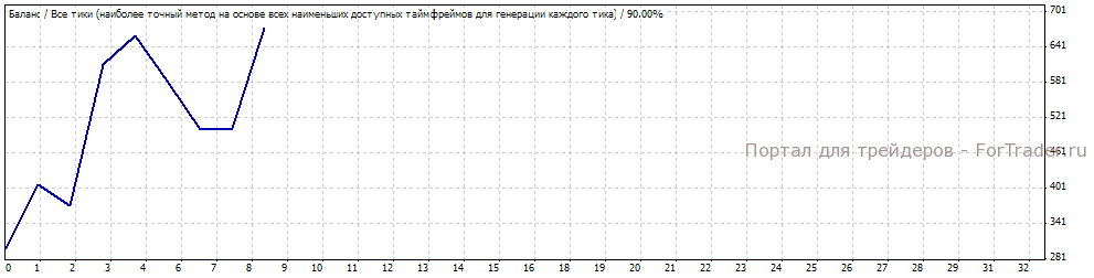 Рис.12. Результат работы подобранных параметров в период с 2007.06.01 по 2008.03.15.