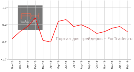 Производственная инфляция в США оказалась хуже прогнозов