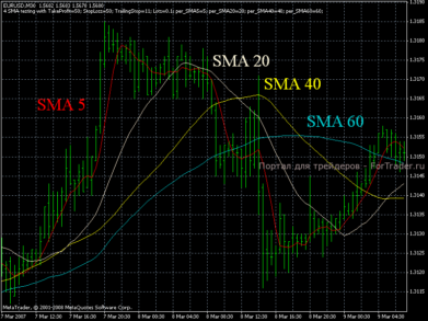 Торговая стратегия Moving Average Trade System